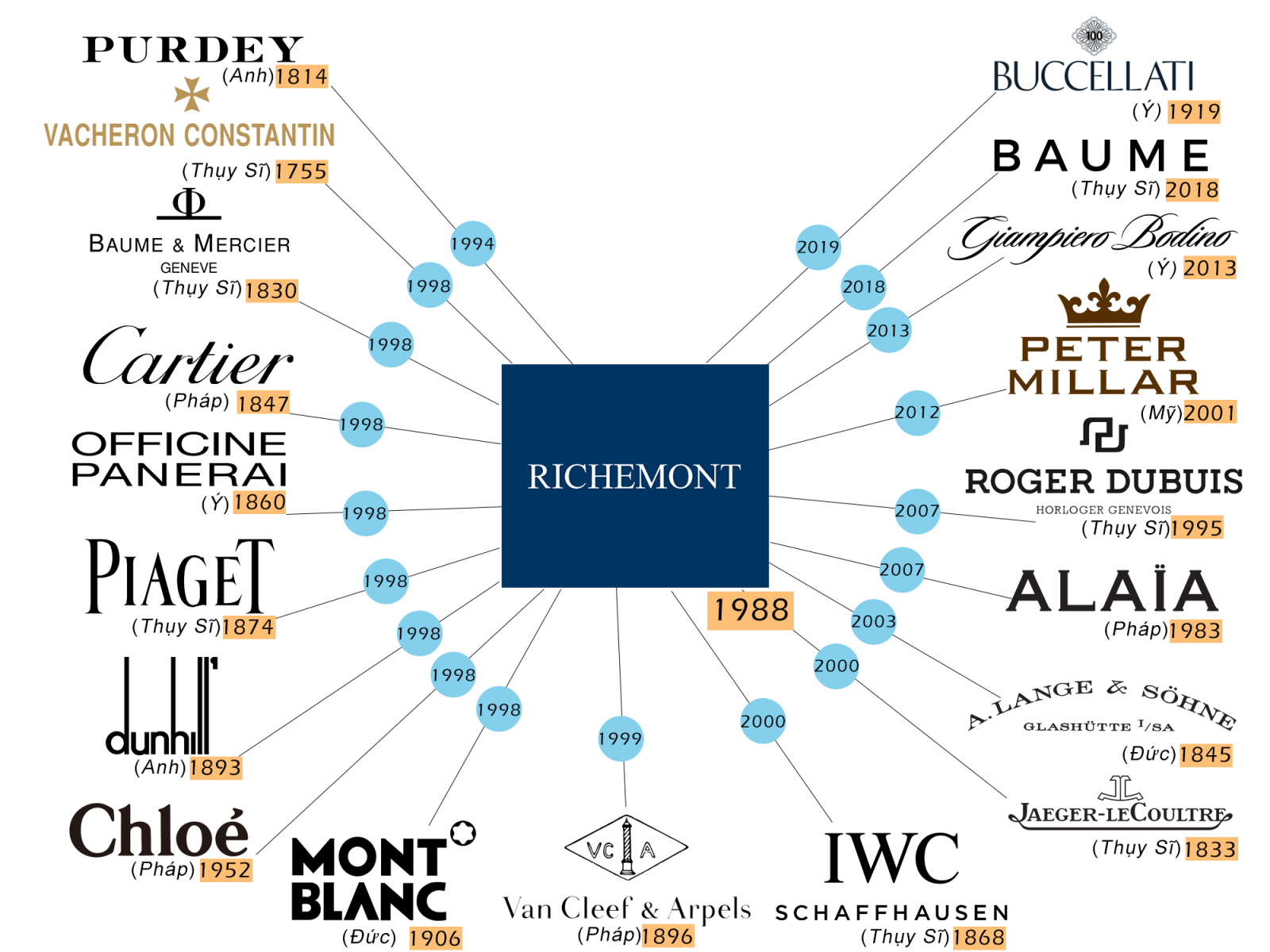 Richemont Group