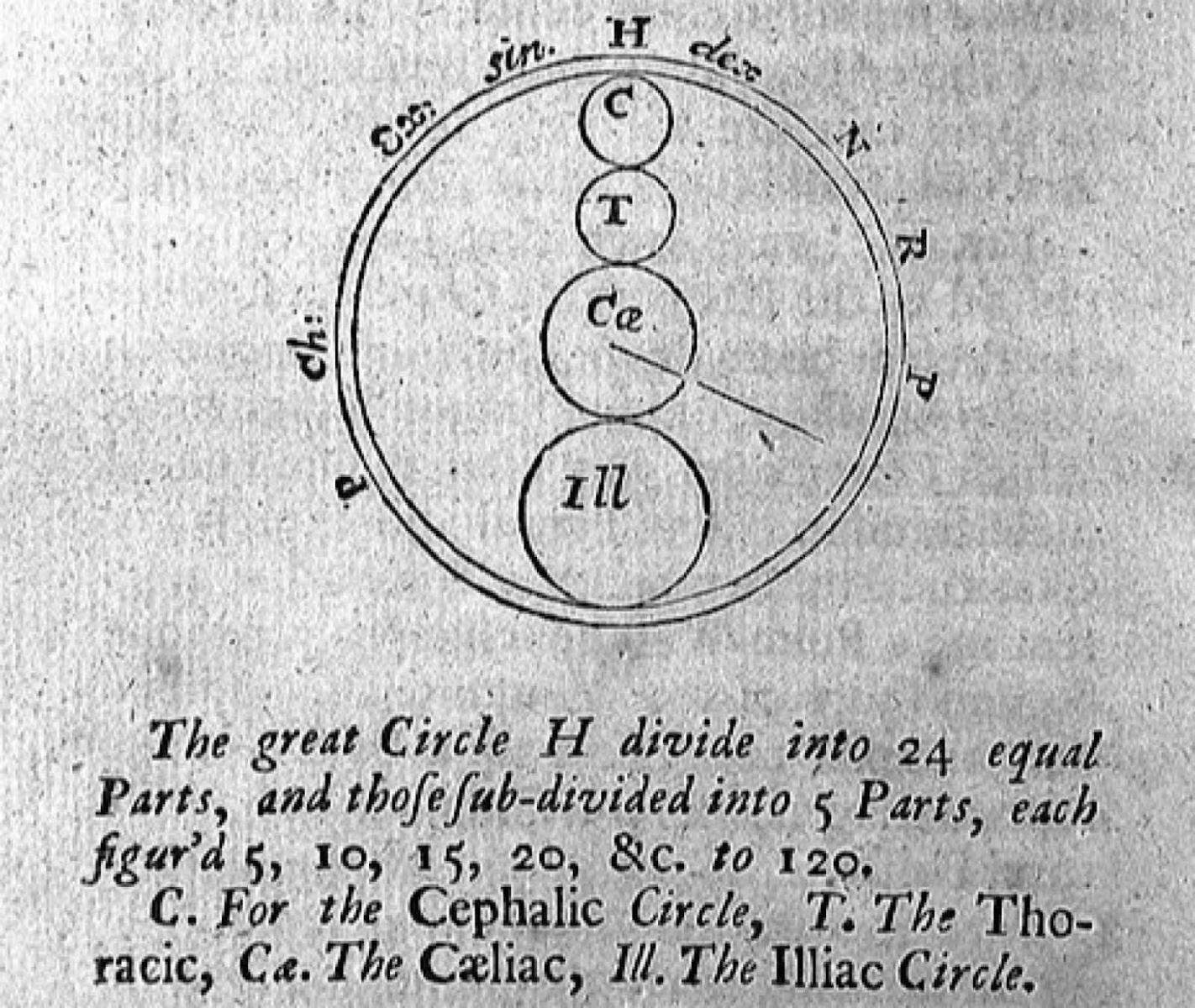 Thiết kế ban đầu của Floyer về chiếc đồng hồ đo nhịp tim của mình. Nguồn: The physician’s pulse watch by John Floyer